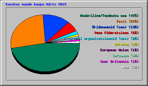 Kasutus maade kaupa Mrts 2015