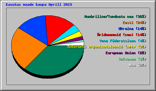 Kasutus maade kaupa Aprill 2015