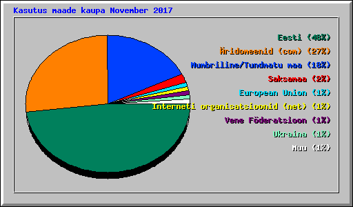 Kasutus maade kaupa November 2017