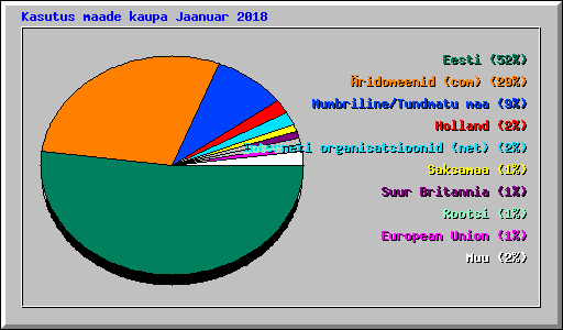 Kasutus maade kaupa Jaanuar 2018