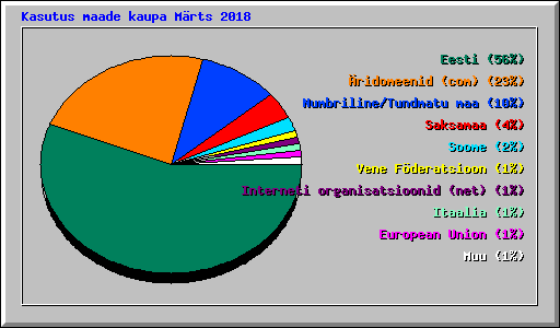 Kasutus maade kaupa Mrts 2018