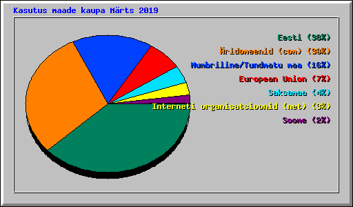 Kasutus maade kaupa Mrts 2019
