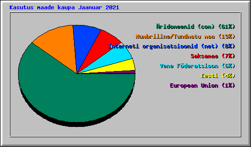 Kasutus maade kaupa Jaanuar 2021