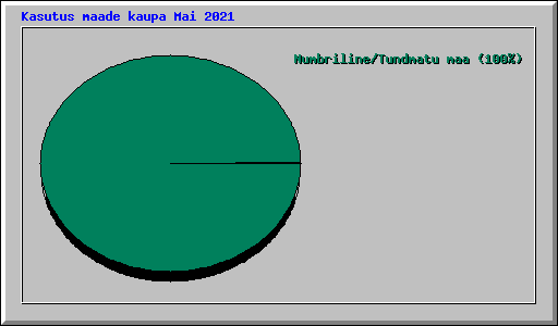 Kasutus maade kaupa Mai 2021