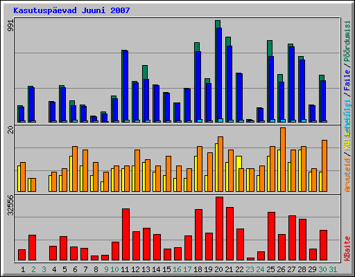 Kasutuspevad Juuni 2007