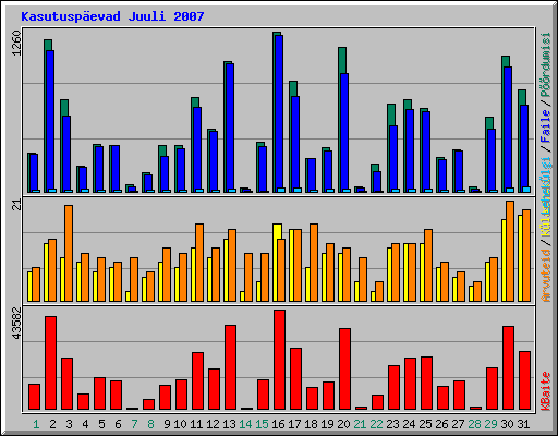 Kasutuspevad Juuli 2007