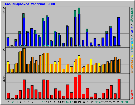 Kasutuspevad Veebruar 2008