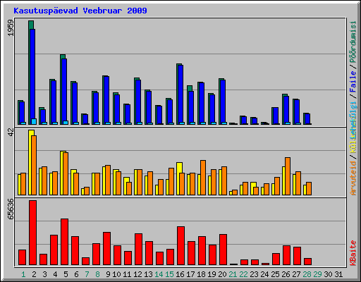Kasutuspevad Veebruar 2009