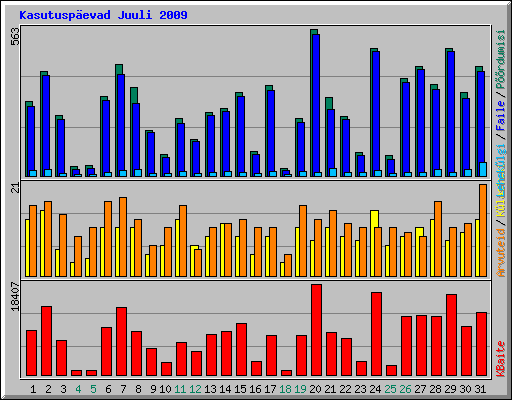 Kasutuspevad Juuli 2009