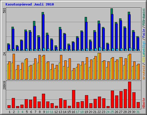 Kasutuspevad Juuli 2010