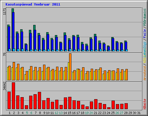 Kasutuspevad Veebruar 2011
