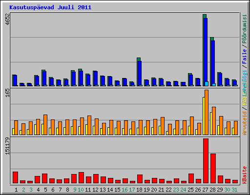 Kasutuspevad Juuli 2011