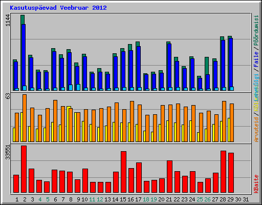 Kasutuspevad Veebruar 2012