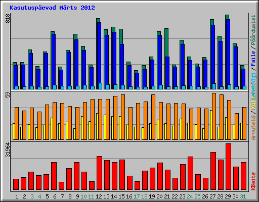 Kasutuspevad Mrts 2012