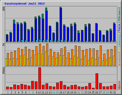 Kasutuspevad Juuli 2012