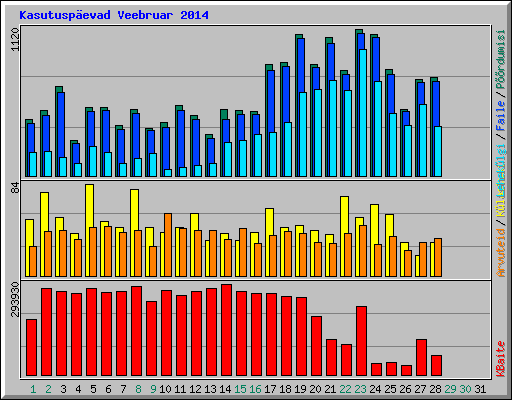 Kasutuspevad Veebruar 2014