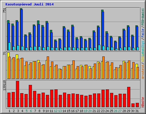 Kasutuspevad Juuli 2014