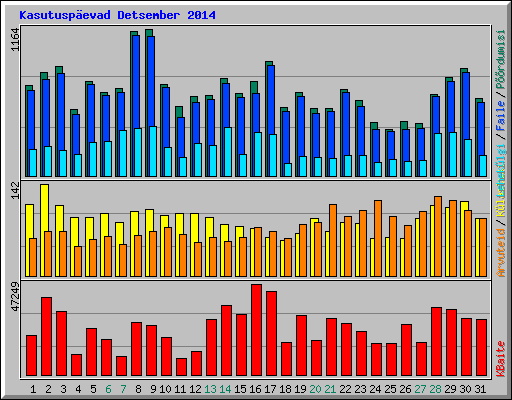 Kasutuspevad Detsember 2014