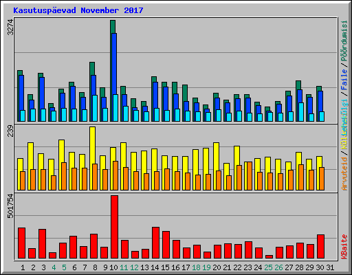 Kasutuspevad November 2017