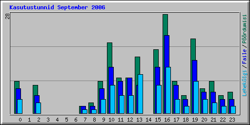 Kasutustunnid September 2006