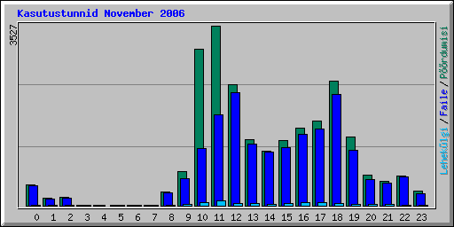 Kasutustunnid November 2006