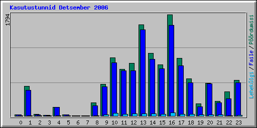 Kasutustunnid Detsember 2006