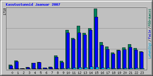 Kasutustunnid Jaanuar 2007