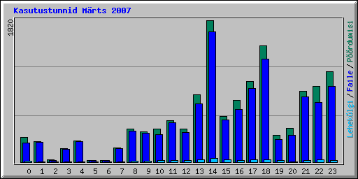 Kasutustunnid Mrts 2007