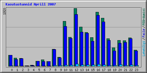 Kasutustunnid Aprill 2007