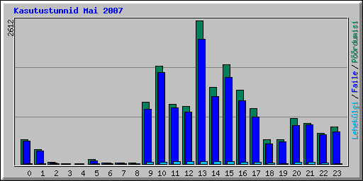 Kasutustunnid Mai 2007