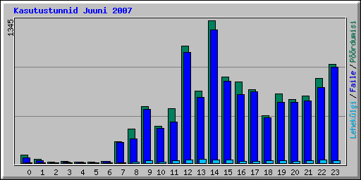 Kasutustunnid Juuni 2007