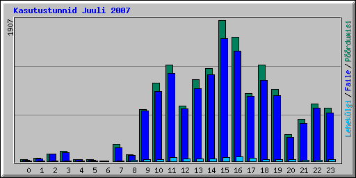 Kasutustunnid Juuli 2007