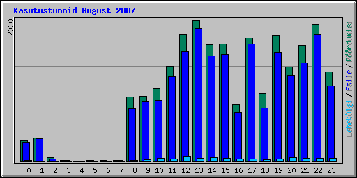 Kasutustunnid August 2007