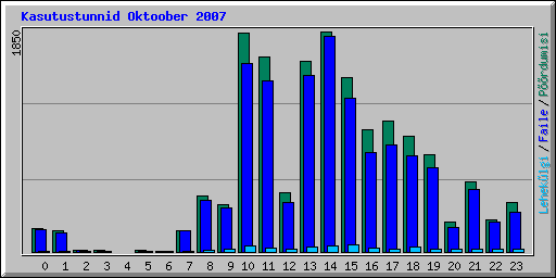 Kasutustunnid Oktoober 2007