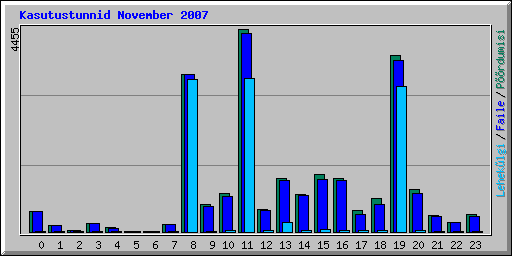Kasutustunnid November 2007