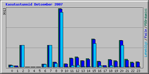 Kasutustunnid Detsember 2007