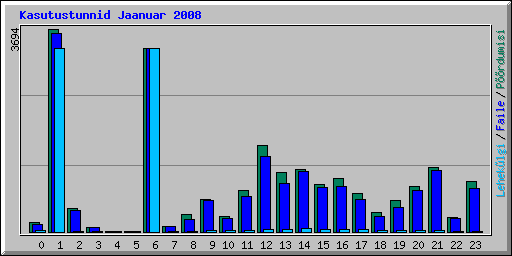 Kasutustunnid Jaanuar 2008