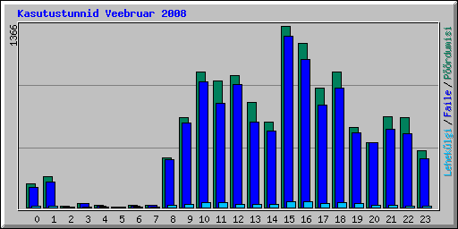 Kasutustunnid Veebruar 2008