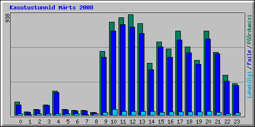 Kasutustunnid Mrts 2008