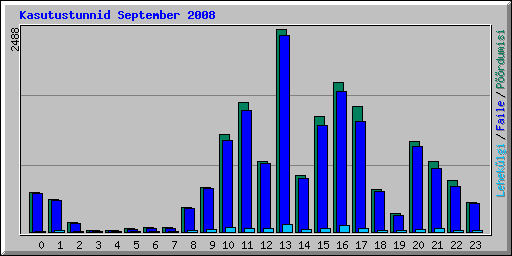 Kasutustunnid September 2008