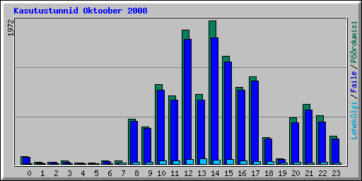 Kasutustunnid Oktoober 2008