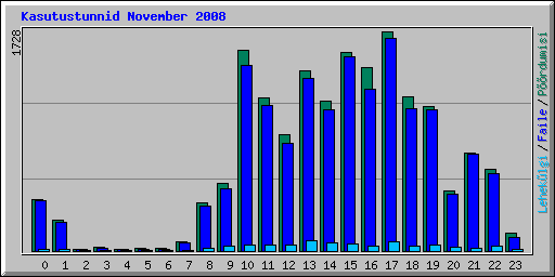 Kasutustunnid November 2008