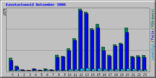 Kasutustunnid Detsember 2008
