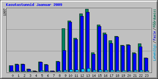 Kasutustunnid Jaanuar 2009