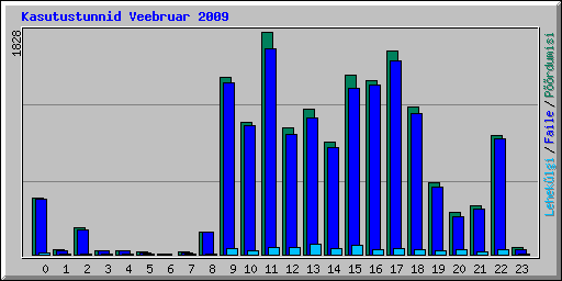 Kasutustunnid Veebruar 2009