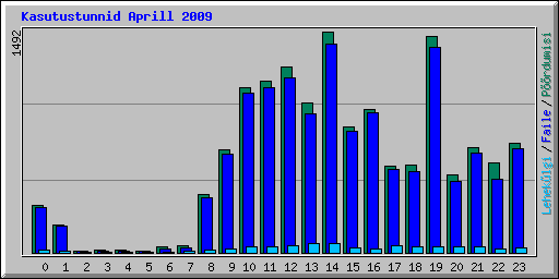 Kasutustunnid Aprill 2009