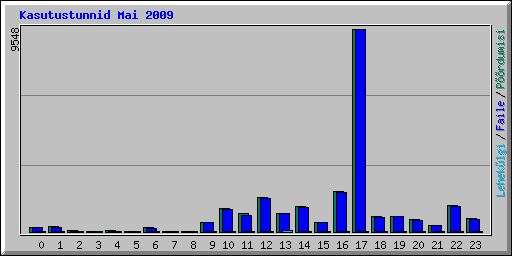 Kasutustunnid Mai 2009