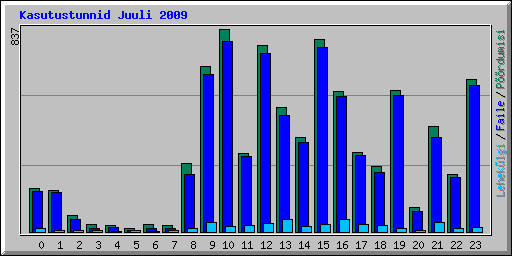 Kasutustunnid Juuli 2009