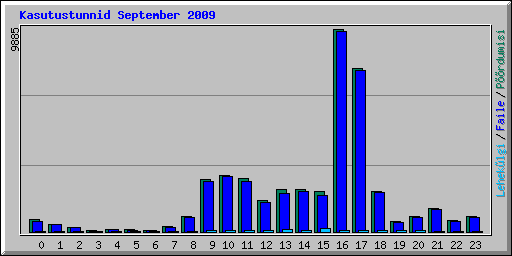 Kasutustunnid September 2009