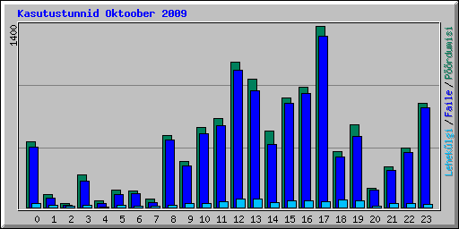 Kasutustunnid Oktoober 2009